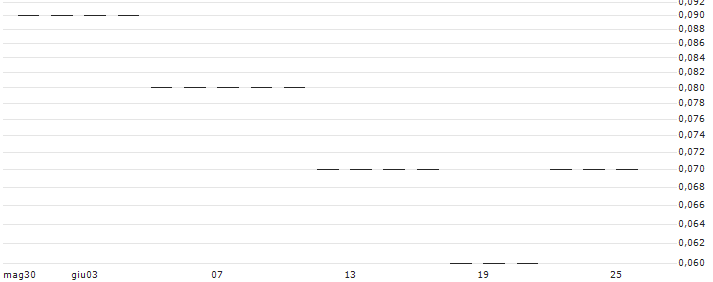 LEVERAGE SHORT - NASDAQ 100(Z0238) : Grafico di Prezzo (5 giorni)