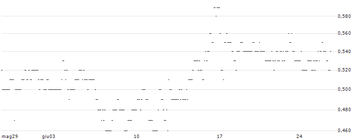 TURBO UNLIMITED SHORT- OPTIONSSCHEIN OHNE STOPP-LOSS-LEVEL - ÖSTERREICHISCHE POST : Grafico di Prezzo (5 giorni)