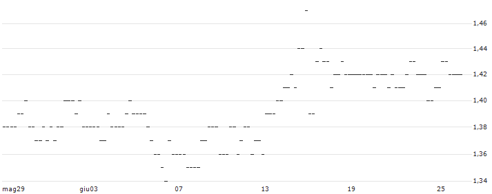 OPEN END TURBO SHORT - ÖSTERREICHISCHE POST(AT0000A2S1G7) : Grafico di Prezzo (5 giorni)