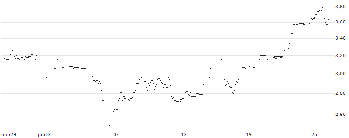 TURBO UNLIMITED SHORT- OPTIONSSCHEIN OHNE STOPP-LOSS-LEVEL - SGL CARBON : Grafico di Prezzo (5 giorni)