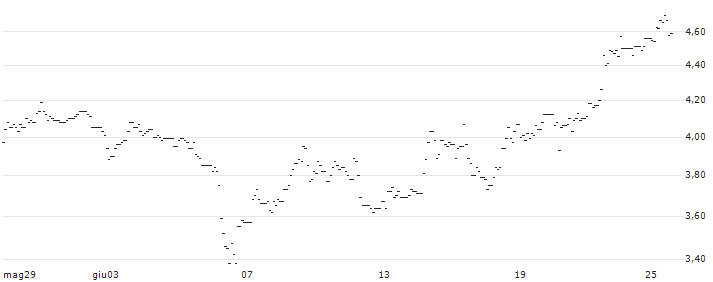 TURBO UNLIMITED SHORT- OPTIONSSCHEIN OHNE STOPP-LOSS-LEVEL - SGL CARBON : Grafico di Prezzo (5 giorni)