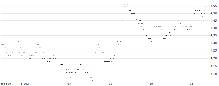TURBO UNLIMITED SHORT- OPTIONSSCHEIN OHNE STOPP-LOSS-LEVEL - FLATEXDEGIRO : Grafico di Prezzo (5 giorni)