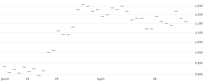 TURBO OPEN END ZERTIFIKAT MIT STOPP LOSS - WIENERBERGER(AT0000A2TJD1) : Grafico di Prezzo (5 giorni)