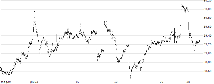 JPMorgan Active Value ETF - USD(JAVA) : Grafico di Prezzo (5 giorni)