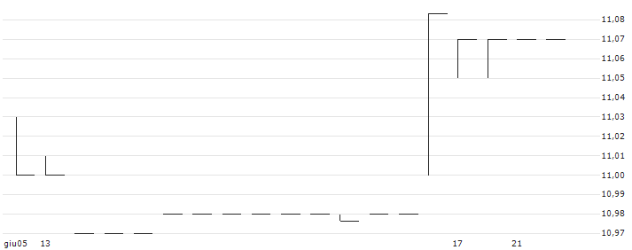 ExcelFin Acquisition Corp.(XFIN) : Grafico di Prezzo (5 giorni)