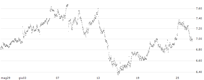 CALL - SPRINTER OPEN END - AIR LIQUIDE(KR13V) : Grafico di Prezzo (5 giorni)