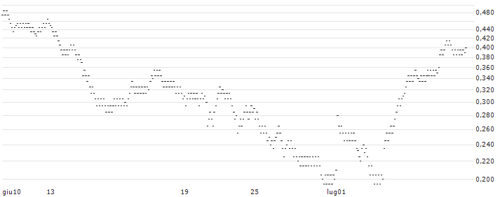 UNLIMITED TURBO BULL - MERSEN(44Y9S) : Grafico di Prezzo (5 giorni)