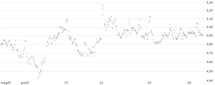 UNLIMITED TURBO LONG - LOTUS BAKERIES(HO8IB) : Grafico di Prezzo (5 giorni)