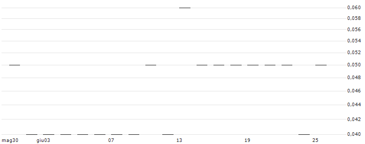 PUT/IBEX 35/8000/0.001/20.12.24(K0038) : Grafico di Prezzo (5 giorni)