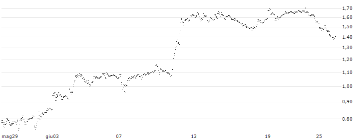 UNLIMITED TURBO BULL - ZILLOW GROUP C(VF41S) : Grafico di Prezzo (5 giorni)