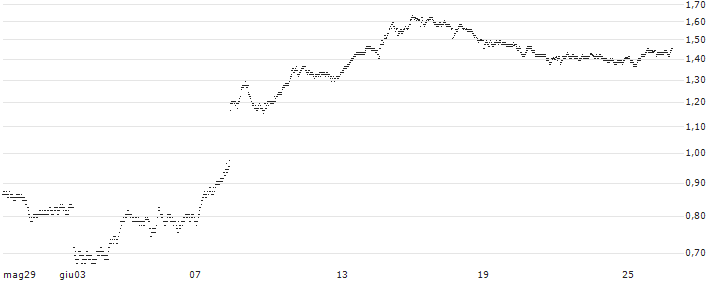UNLIMITED TURBO BEAR - EIFFAGE(R745S) : Grafico di Prezzo (5 giorni)