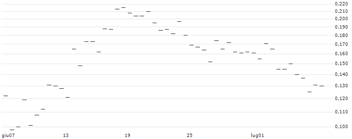 MORGAN STANLEY PLC/CALL/KIMBERLY-CLARK/160/0.1/20.12.24 : Grafico di Prezzo (5 giorni)