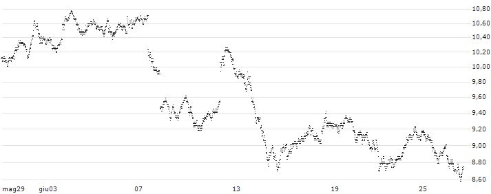 TURBO BULL OPEN END - EUR/USD(UC59XM) : Grafico di Prezzo (5 giorni)
