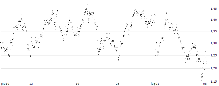MINI FUTURE SHORT - AEDIFICA(E8KLB) : Grafico di Prezzo (5 giorni)
