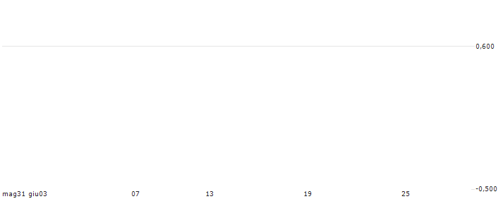 BOCI ASIA/CALL/PING AN INSURANCE `H`/63.93/0.02/27.08.24(18801) : Grafico di Prezzo (5 giorni)
