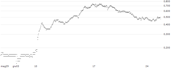 SG/PUT/EIFFAGE/80/0.2/20.09.24(861CS) : Grafico di Prezzo (5 giorni)