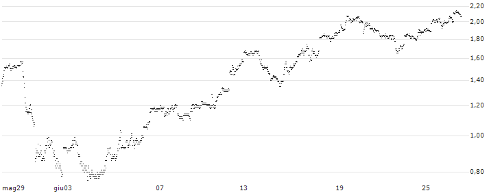 UNLIMITED TURBO BULL - CLOUDFLARE A(6526S) : Grafico di Prezzo (5 giorni)