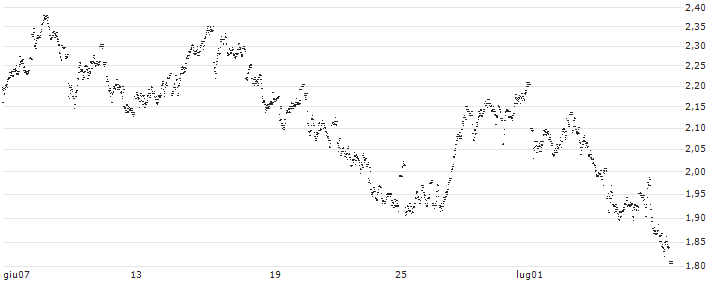 UNLIMITED TURBO SHORT - ACKERMANS & VAN HAAREN(MR5MB) : Grafico di Prezzo (5 giorni)