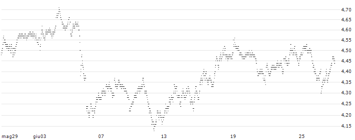 BEAR OPEN END TURBO WARRANT - HEINEKEN(Y9H0H) : Grafico di Prezzo (5 giorni)