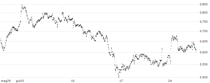 BEST UNLIMITED TURBO LONG CERTIFICATE - NOKIA(S33581) : Grafico di Prezzo (5 giorni)