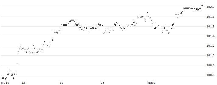 CAPITAL GUARANTEE-CERTIFICATE WITH CAP - S&P 500(ZK85S) : Grafico di Prezzo (5 giorni)