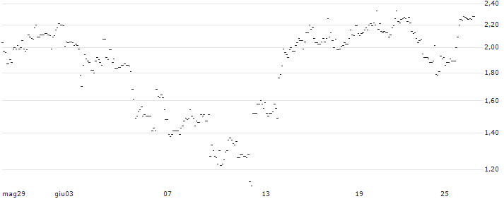 TURBO UNLIMITED SHORT- OPTIONSSCHEIN OHNE STOPP-LOSS-LEVEL - ZOETIS : Grafico di Prezzo (5 giorni)