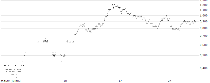 TURBO BEAR OPEN END - BANCO BPM(6691T) : Grafico di Prezzo (5 giorni)