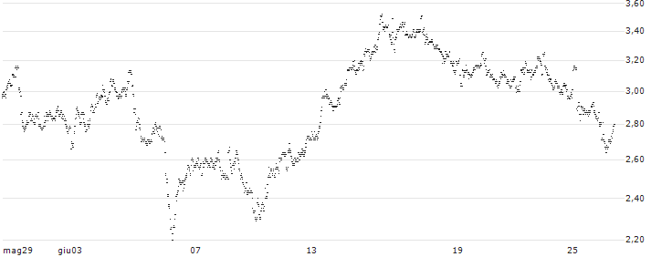 MINI FUTURE SHORT - SBM OFFSHORE(A24NB) : Grafico di Prezzo (5 giorni)