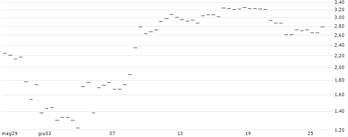 MORGAN STANLEY PLC/CALL/CROWDSTRIKE HOLDINGS A/540/0.1/20.06.25 : Grafico di Prezzo (5 giorni)