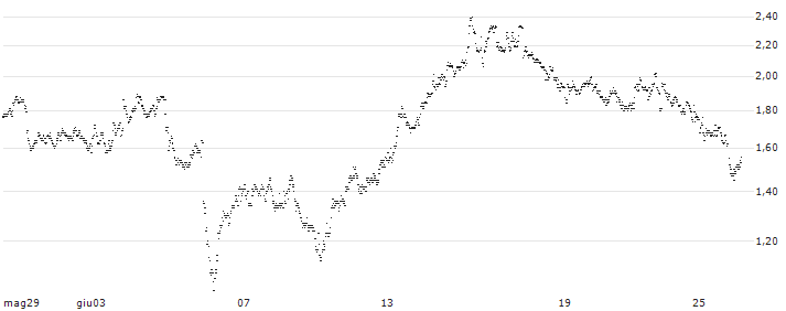 BEAR OPEN END TURBO WARRANT - SBM OFFSHORE(XY4FH) : Grafico di Prezzo (5 giorni)