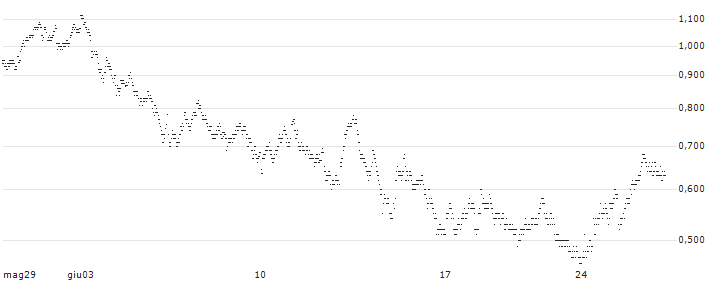UNLIMITED TURBO LONG - BASIC-FIT(9GDOB) : Grafico di Prezzo (5 giorni)
