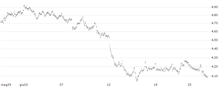 MINI FUTURE LONG - PORSCHE AUTOMOBIL(N492N) : Grafico di Prezzo (5 giorni)