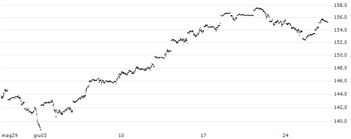 MINI FUTURE LONG - NASDAQ 100(9823N) : Grafico di Prezzo (5 giorni)