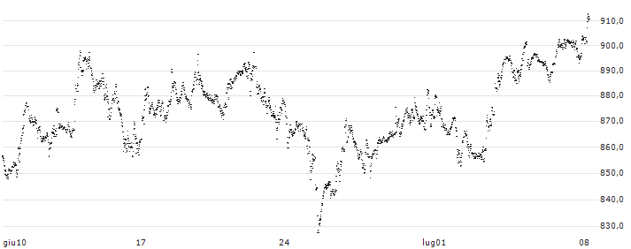 UNLIMITED TURBO LONG - ASML HOLDING(QK12B) : Grafico di Prezzo (5 giorni)