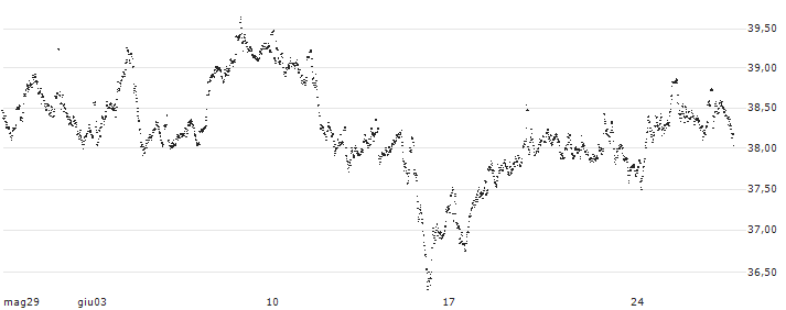 MINI FUTURE LONG - ASR NEDERLAND(QO75B) : Grafico di Prezzo (5 giorni)