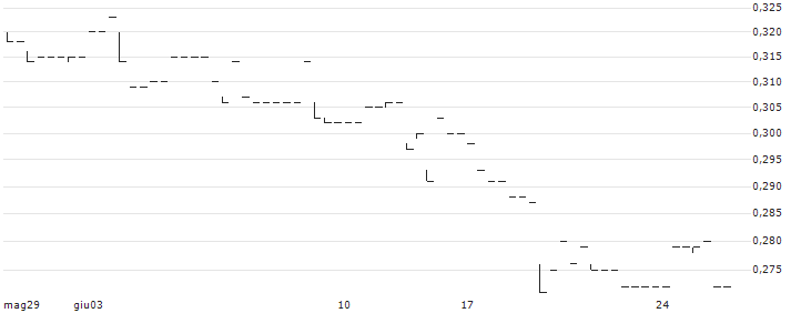 Askoll EVA SpA(EVA) : Grafico di Prezzo (5 giorni)