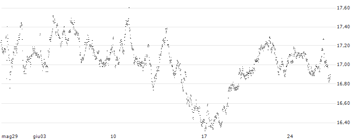 UNLIMITED TURBO LONG - D`IETEREN GROUP(03KRB) : Grafico di Prezzo (5 giorni)