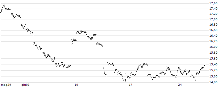 BEST UNLIMITED TURBO SHORT CERTIFICATE - 10Y T-NOTE FUTURE (ZN) - CBE/C1(A469Z) : Grafico di Prezzo (5 giorni)