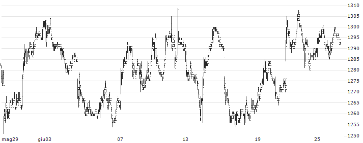 Pacific Metals Co., Ltd.(5541) : Grafico di Prezzo (5 giorni)