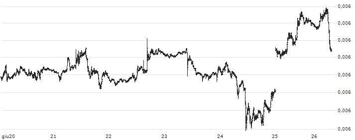 Bitcoin Cash (BCH/BTC)(BCHBTC) : Grafico di Prezzo (5 giorni)
