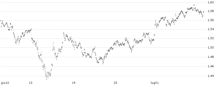 UNLIMITED TURBO LONG - ING GROEP(5K40B) : Grafico di Prezzo (5 giorni)