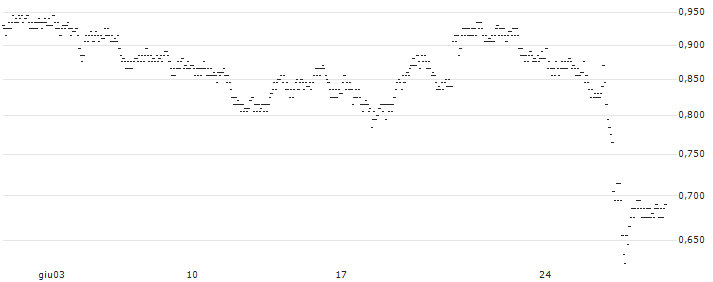 MINI FUTURE LONG - ION BEAM APPLICATIONS(7L43B) : Grafico di Prezzo (5 giorni)