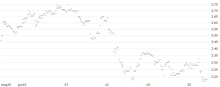 TURBO UNLIMITED LONG- OPTIONSSCHEIN OHNE STOPP-LOSS-LEVEL - FRAPORT : Grafico di Prezzo (5 giorni)
