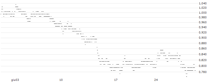 UNLIMITED TURBO BULL - VOLKSWAGEN VZ(2A24S) : Grafico di Prezzo (5 giorni)