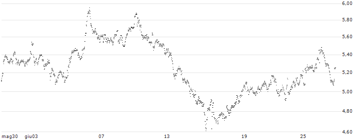 MINI FUTURE LONG - SBM OFFSHORE(2V56B) : Grafico di Prezzo (5 giorni)