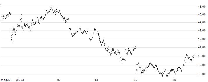 LEVERAGE LONG - DASSAULT SYSTÈMES(2R41S) : Grafico di Prezzo (5 giorni)