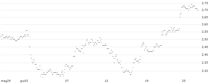 TURBO UNLIMITED LONG- OPTIONSSCHEIN OHNE STOPP-LOSS-LEVEL - SCHLUMBERGER : Grafico di Prezzo (5 giorni)