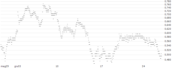 UNLIMITED TURBO BULL - GETLINK SE(92J2S) : Grafico di Prezzo (5 giorni)
