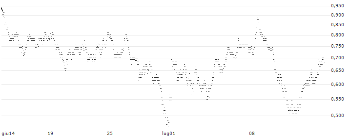 UNLIMITED TURBO BULL - ALTEN(31K6S) : Grafico di Prezzo (5 giorni)