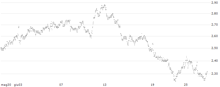 MINI FUTURE LONG - IPSEN(LN7BB) : Grafico di Prezzo (5 giorni)